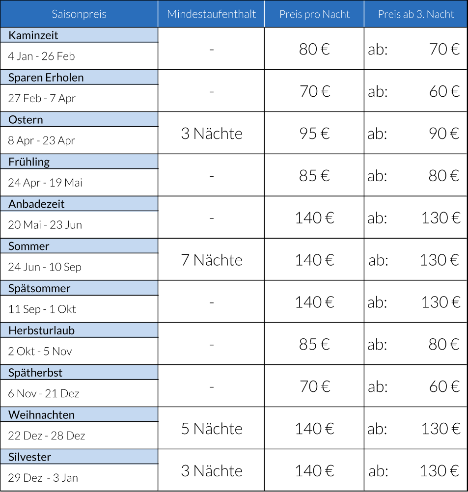 Saisonpreis Mindestaufenthalt Preis pro Nacht Preis ab 3. Nacht Kaminzeit 4 Jan - 26 Feb Sparen Erholen 27 Feb - 7 Apr Ostern 8 Apr - 23 Apr Frühling 24 Apr - 19 Mai Anbadezeit 20 Mai - 23 Jun Sommer 24 Jun - 10 Sep Spätsommer 11 Sep - 1 Okt Herbsturlaub 2 Okt - 5 Nov Spätherbst 6 Nov - 21 Dez Weihnachten 22 Dez - 28 Dez Silvester 29 Dez  - 3 Jan - - 80 € ab:                60 € ab:                ab:          130 €     130 € ab:            5 Nächte 3 Nächte - - 3 Nächte 7 Nächte - - - 70 € 140 € 140 € 80 € 70 € 95 € 85 € 140 € 140 € 140 € 85 € ab:          130 €     70 € ab:                60 € ab:                90 € ab:                80 € ab:                130 € ab:            ab:          130 €